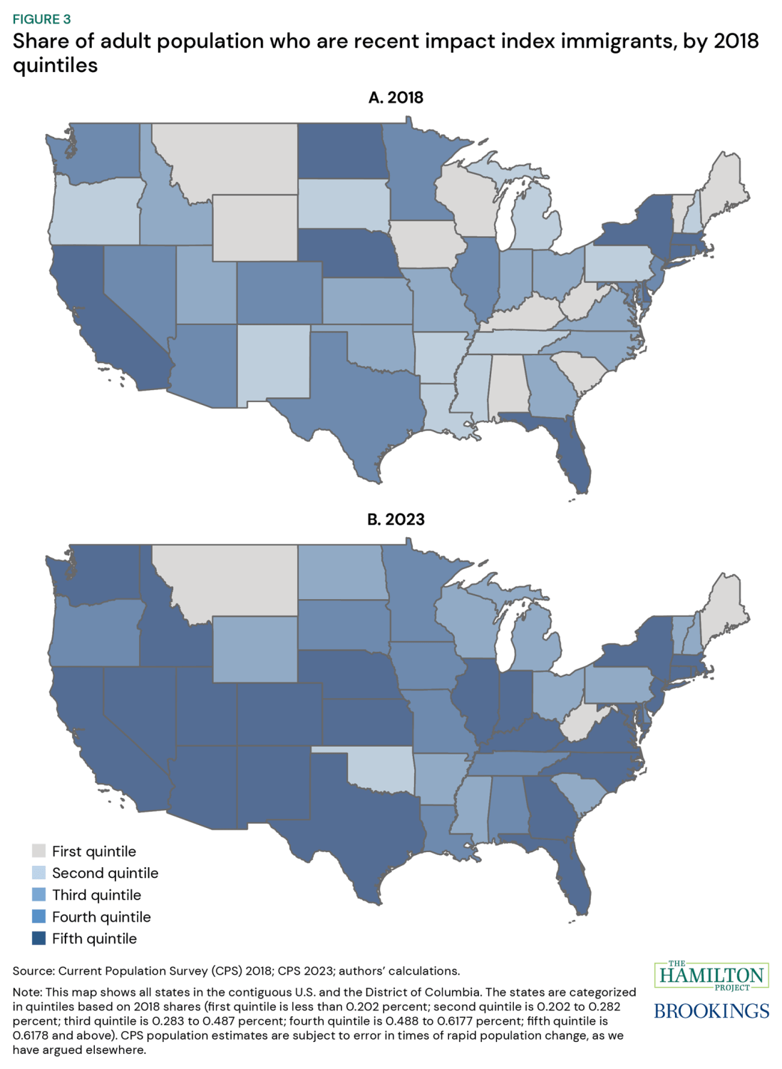 Figure 3: Map showing share of adult population who are recent impact index immigrants, by state. Figure 3 illustrates the increase in shares, benchmarking to quintiles in the 2018 data. Figure 3a shows the 2018 shares in states across five quintiles of the share distribution. Ten states have roughly 0.2 percent or less (the first quintile) of their adult population comprised of recent impact index immigrants, and 19 states have a share of roughly 0.5 percent and above (the fourth and fifth quintiles). Figure 3b shows the 2023 state shares, using the 2018 quintile cutoffs to facilitate comparison. For example, Kentucky was in the lowest quintile in 2018 but by 2023 had a share that would have put it in the top quintile in 2018.