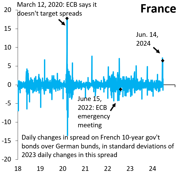 Daily changes in spread on French 10-year government bonds over German bunds