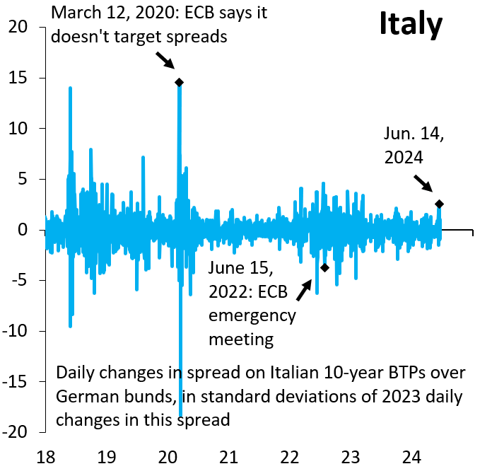 Daily changes in spread on French 10-year government bonds over German bunds