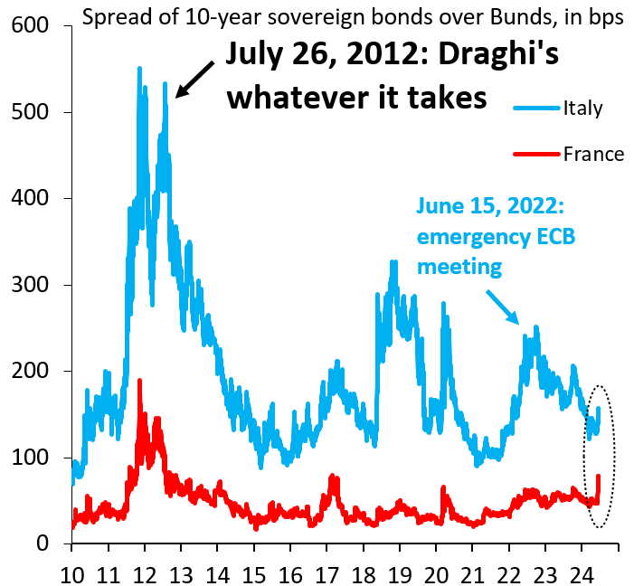 Figure 3. Spread of 10-year sovereign bonds over bunds