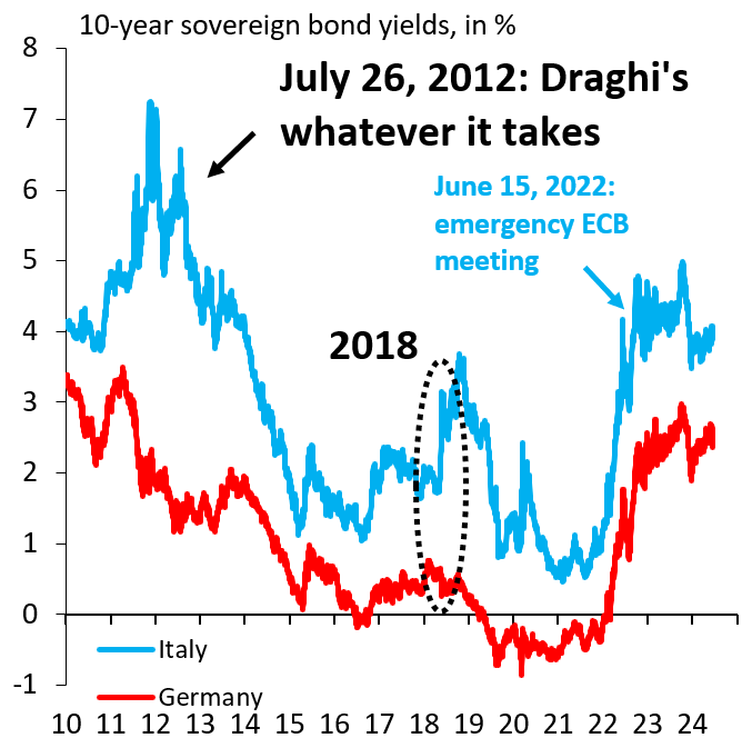 10-year sovereign bond yields, in %