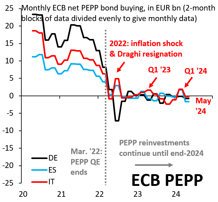 Monthly European Central Bank net PEPP bond buying