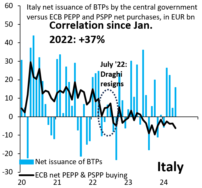 Italy net issuance of BTPs by the central government vs. ECB PEPP and PSPP net purchases, in EUR bn