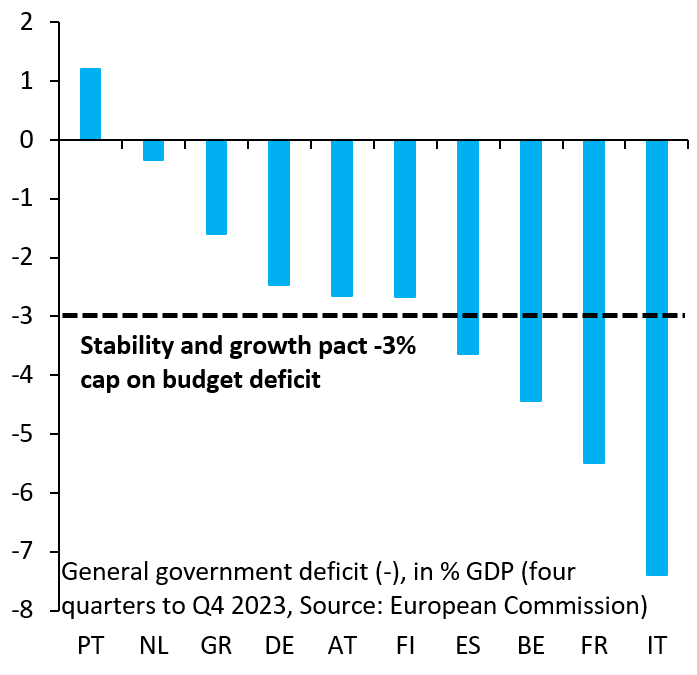 General government deficit, in % GDP