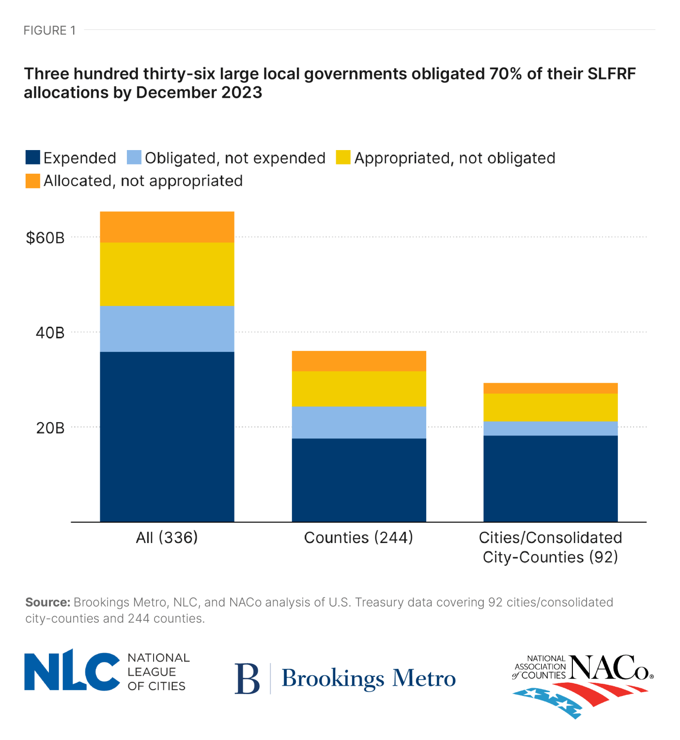 Figure 1: Three hundred thirty-six large local governments obligated 70% of their SLFRF allocations by December 2023