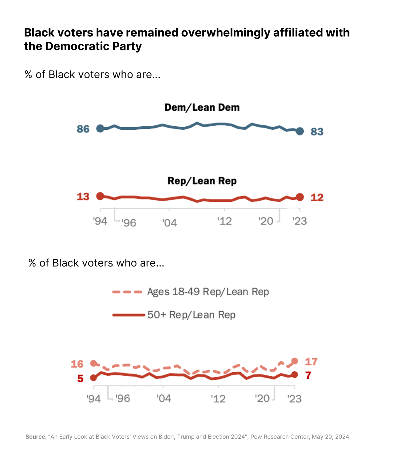 Figure depicting how Black voters have remained overwhelmingly affiliated with the Democratic Party