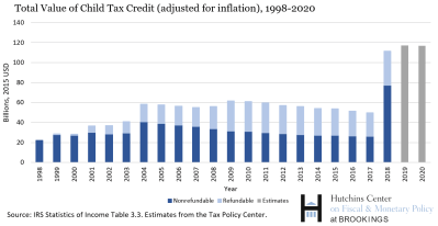 Total value of Child Tax Credit_adjusted for inflation_1998-2020 (1)